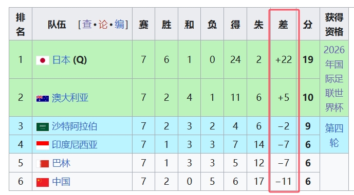 天坑！国足净胜球-11，18强中最差，同分争四情况下恐成大隐患